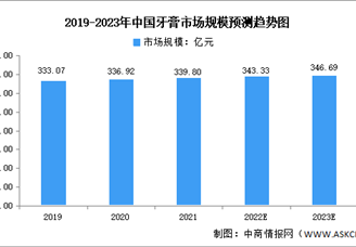 2023年中國牙膏市場規(guī)模及產(chǎn)品功效預測分析（圖）