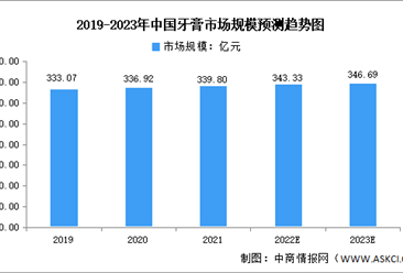 2023年中國牙膏市場規模及產品功效預測分析（圖）