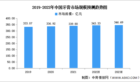 2023年中国牙膏市场规模及产品功效预测分析（图）