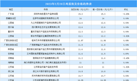 2023年3月1日全国各地最新鸡蛋价格行情走势分析