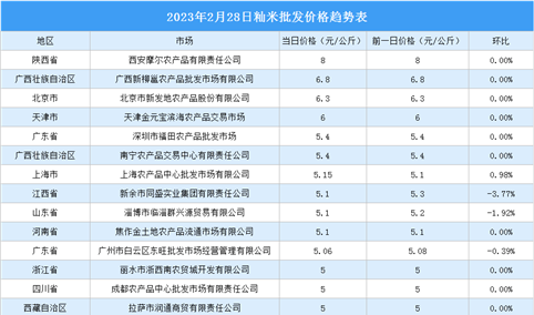 2023年3月1日全国各地最新大米价格行情走势分析