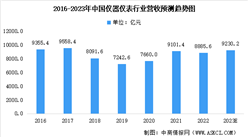 2023年中國儀器儀表行業營業收入及利潤總額預測分析（圖）
