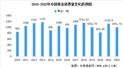 近十年中國黃金消費量數據統計分析：中國連續多年銷量第一（圖）