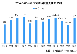 近十年中国黄金消费量数据统计分析：中国连续多年销量第一（图）