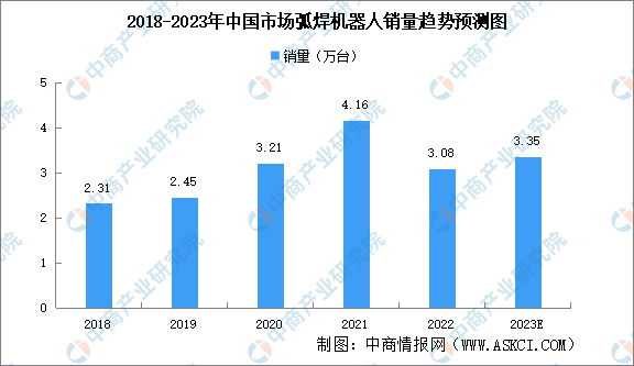 8868体育下载2023年中国弧焊机器人市场规模及竞争格局预测分析（图）(图1)