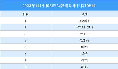 2023年1月中国SUV品牌销量排行榜TOP10（附榜单）