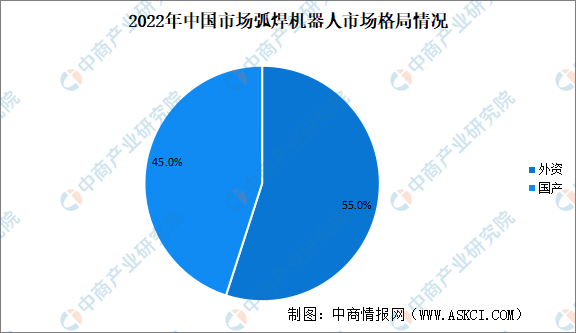 8868体育下载2023年中国弧焊机器人市场规模及竞争格局预测分析（图）(图2)