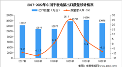 2022年中国平板电脑出口数据统计分析：出口金额小幅增长