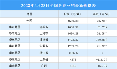 2023年3月1日全国各地最新豆粕价格行情走势分析