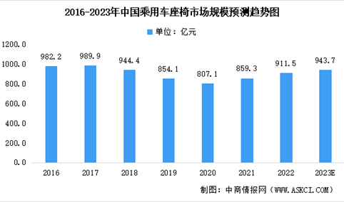 2023年中国汽车座椅市场规模及未来发展趋势预测分析（图）