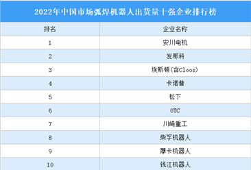 2022年中国市场弧焊机器人出货量十强企业排行榜（附榜单）