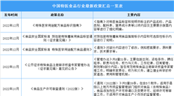 2023年中國特醫食品最新政策匯總一覽（表）