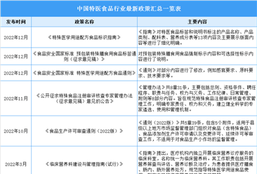 2023年中国特医食品最新政策汇总一览（表）