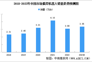2023年中国弧焊机器人市场规模及竞争格局预测分析（图）