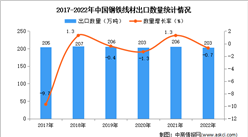 2022年中國鋼鐵線材出口數據統計分析：出口量小幅下降
