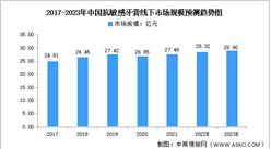 2023年中国抗敏感牙膏市场规模及竞争格局预测分析（图）