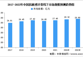 2023年中國抗敏感牙膏市場規(guī)模及競爭格局預測分析（圖）