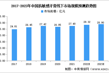 2023年中国抗敏感牙膏市场规模及竞争格局预测分析（图）