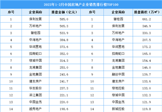 2023年1-2月中国房地产企业销售排行榜TOP100