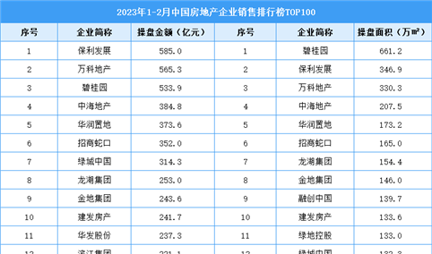 2023年1-2月中国房地产企业销售排行榜TOP100