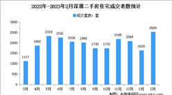 2023年2月深圳各區二手房成交數據分析：住宅成交2509套