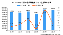 2022年中國未鍛軋銅及銅材出口數據統計分析：出口量同比下降1.7%