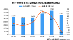 2022年中国自动数据处理设备出口数据统计分析：出口量同比下降18.6%