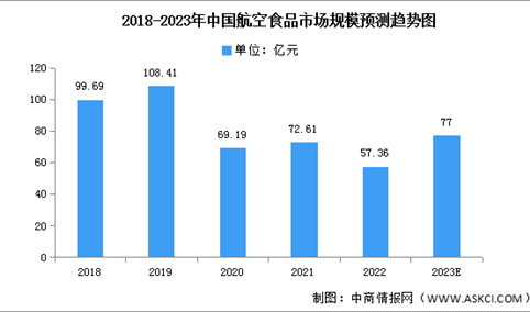 2023年中国航空食品市场数据预测分析（图）