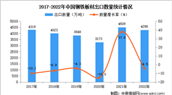 2022年中國鋼鐵板材出口數據統計分析