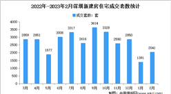 2023年2月深圳各區新房成交數據分析：住宅成交2041套