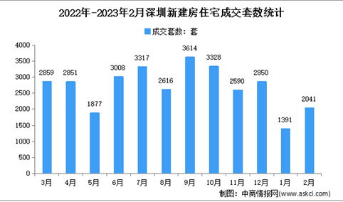 2023年2月深圳各区新房成交数据分析：住宅成交2041套