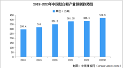 2023年中國鈦白粉產量及產能預測分析（圖）
