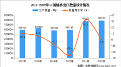 2022年中國軸承出口數據統計分析：出口量小幅增長