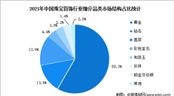 2023年中國珠寶首飾行業市場現狀及發展前景預測分析（圖）