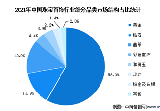 2023年中国珠宝首饰行业市场现状及发展前景预测分析（图）