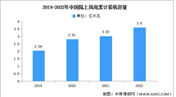 2022年中国陆上风电机海上风电累计装机容量分析（图）