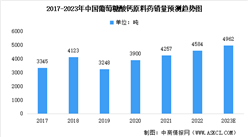 2023年中国葡萄糖酸钙原料药市场规模预测：口服级占有重要地位（图）