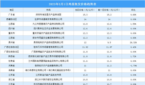 2023年3月2日全国各地最新鸡蛋价格行情走势分析