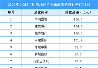 2023年1-2月中国房地产企业新增货值排行榜TOP100