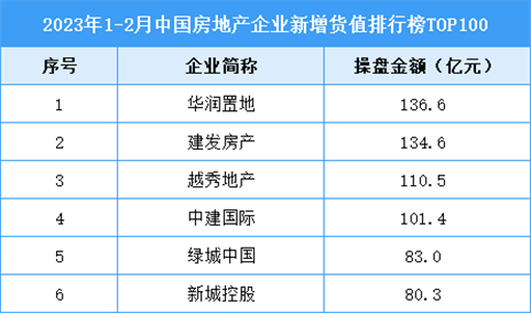 2023年1-2月中国房地产企业新增货值排行榜TOP100