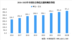 2023年中国物流行业市场规模及未来发展趋势预测分析（图）