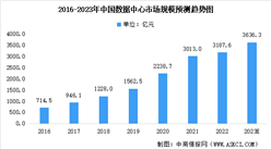2023年中国数据中心市场规模预测分析：技术发展迅速（图）