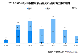 2023年中國特醫(yī)食品獲批產(chǎn)品情況數(shù)據(jù)分析（圖）