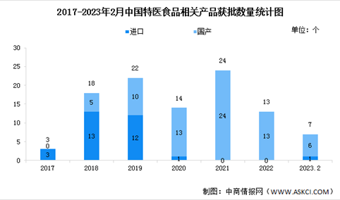 2023年中国特医食品获批产品情况数据分析（图）