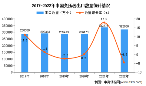 2022年中国变压器出口数据统计分析：出口量小幅下降