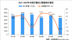 2022年中国空调出口数据统计分析：出口量同比下降13%