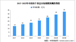 2023年中国冻干食品行业市场规模及发展前景预测分析（图）