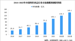 2023年中国特医食品市场规模及行业发展前景预测分析（图）