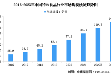 2023年中国特医食品市场规模及行业发展前景预测分析（图）