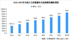 2023年中國人力資源服務及其細分領域市場規模預測分析（圖）